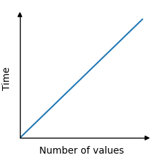 Time Complexity for finding lowest value