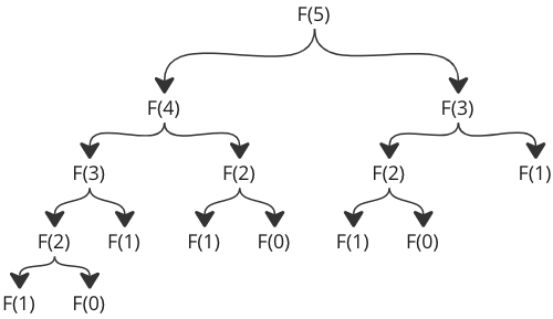 The number of function calls with recursion